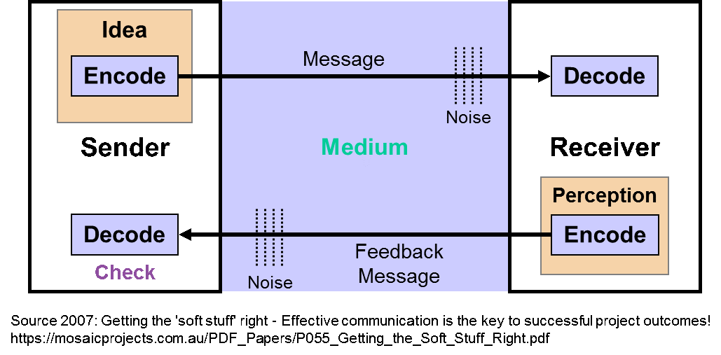 Communication Model