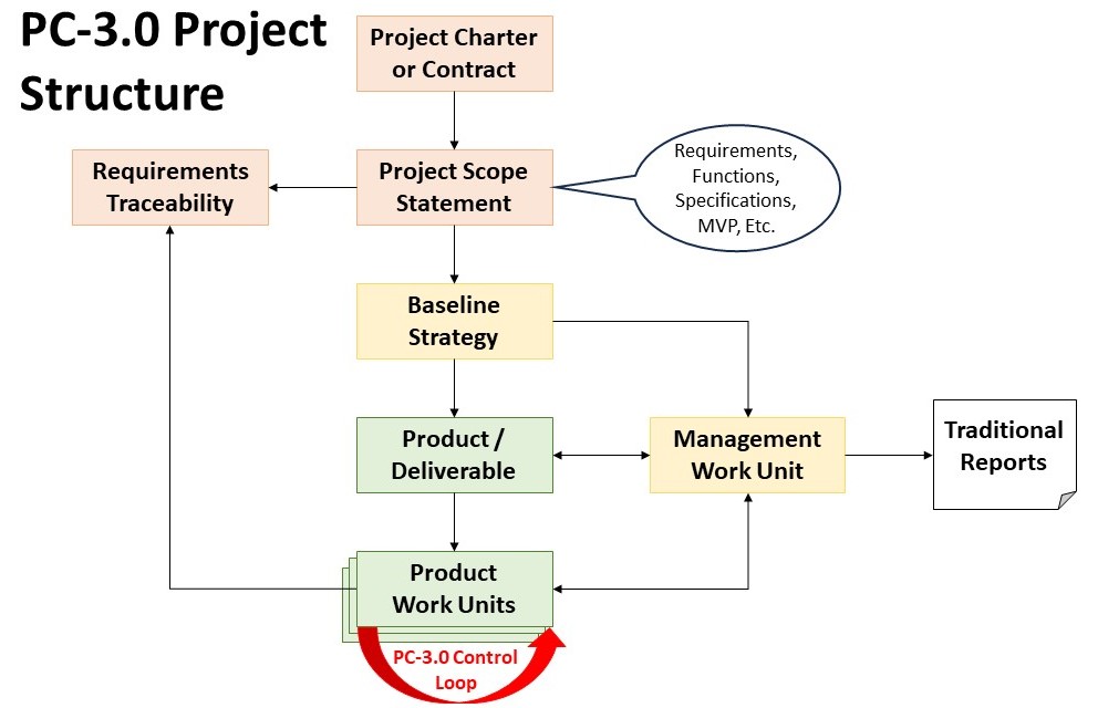 PC-3.0 Structure