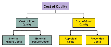 Quality Management