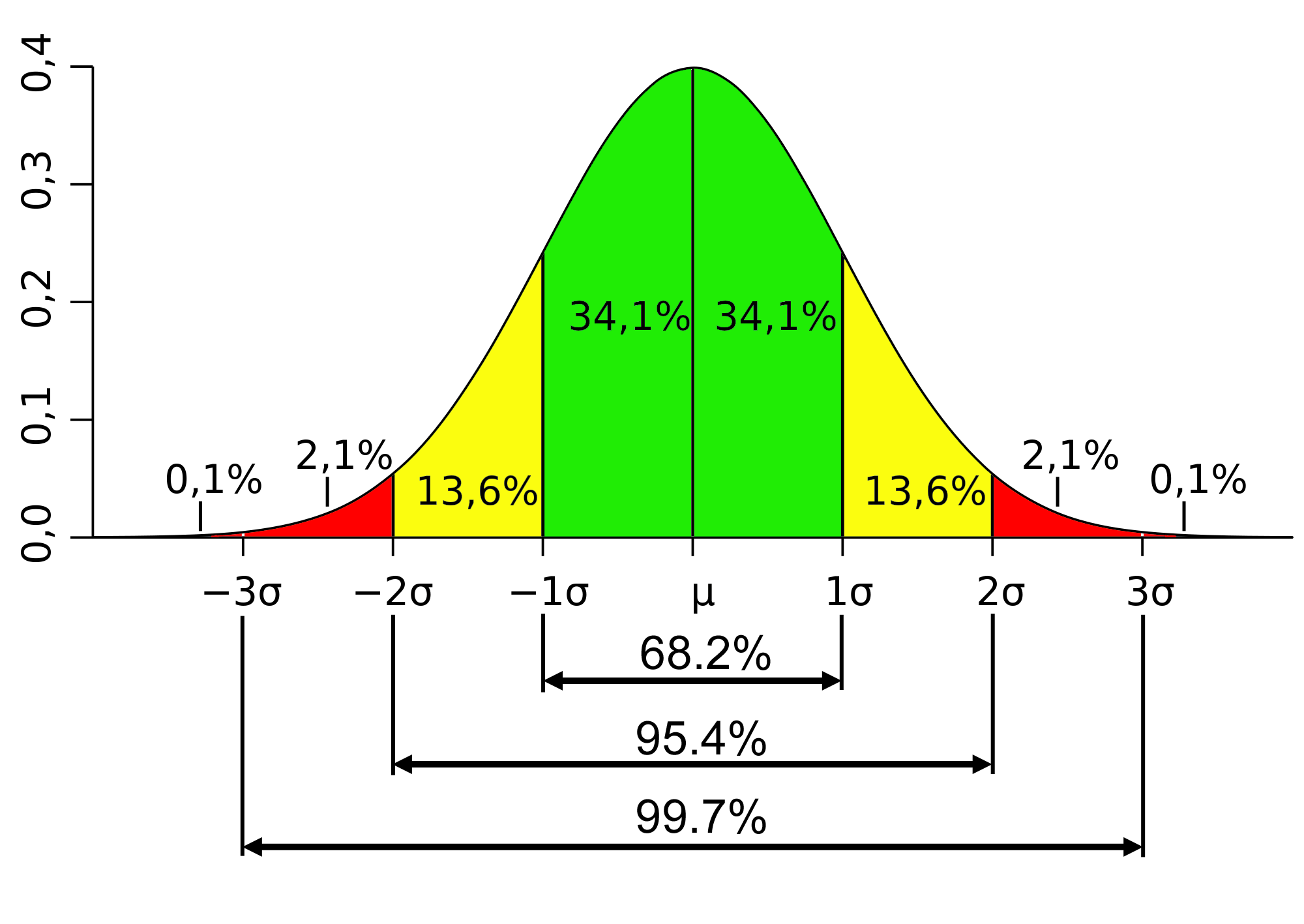 Standard Deviation