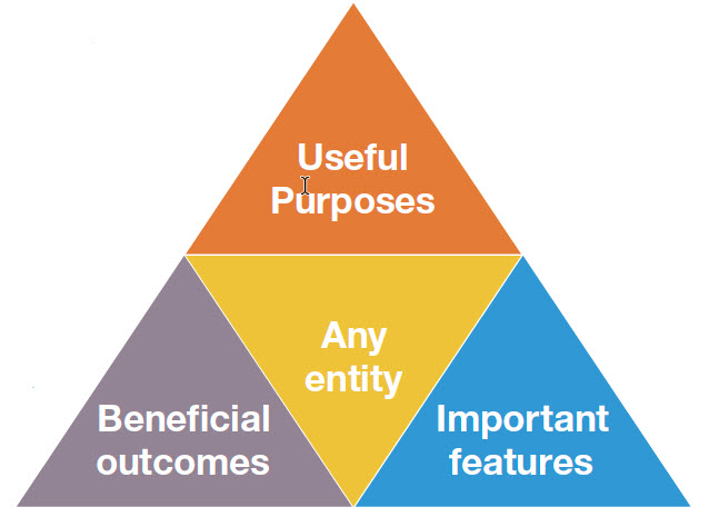 Value Triangle